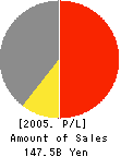 U.STORE CO.,LTD. Profit and Loss Account 2005年2月期