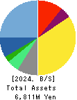 Kyoei Security Service Co.,Ltd. Balance Sheet 2024年Mar期 Kyoei Security Service Co.,Ltd. Balance Sheet 2024年3月期