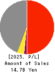 FORLIFE Co., Ltd. Profit and Loss Account 2025年3月期