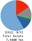 Plus Alpha Consulting Co.,LTD. Balance Sheet 2022年Sep期 Plus Alpha Consulting Co.,LTD. Balance Sheet 2022年9月期