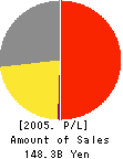 REX HOLDINGS CO.,LTD. Profit and Loss Account 2005年12月期