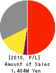 INNEXT CO.,Ltd Profit and Loss Account 2010年6月期