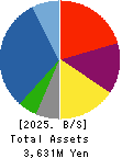 STORAGE-OH Co.,Ltd. Balance Sheet 2025年1月期