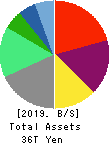 SoftBank Group Corp. Balance Sheet 2019年Mar期 SoftBank Group Corp. Balance Sheet 2019年3月期
