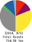 TOHO GAS CO.,LTD. Balance Sheet 2024年3月期