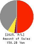 NOMURA Co.,Ltd. Profit and Loss Account 2025年2月期