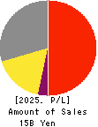 OVAL Corporation Profit and Loss Account 2025年3月期