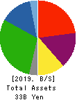 ASKA CORPORATION Balance Sheet 2019年11月期