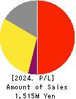Laboro.AI Inc. Profit and Loss Account 2024年Sep期 Laboro.AI Inc. Profit and Loss Account 2024年9月期