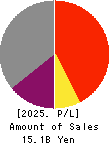 KYOEI TANKER CO.,LTD. Profit and Loss Account 2025年Mar期 KYOEI TANKER CO.,LTD. Profit and Loss Account 2025年3月期