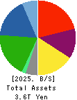 ANA HOLDINGS INC. Balance Sheet 2025年Mar期 ANA HOLDINGS INC. Balance Sheet 2025年3月期