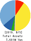 ORO Co.,Ltd. Balance Sheet 2019年Dec期 ORO Co.,Ltd. Balance Sheet 2019年12月期