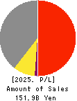 YAKUODO HOLDINGS Co.,Ltd. Profit and Loss Account 2025年Feb期 YAKUODO HOLDINGS Co.,Ltd. Profit and Loss Account 2025年2月期