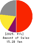 IPS,Inc. Profit and Loss Account 2025年3月期