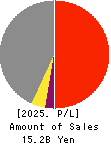 Tokyo Kaikan Co.,Ltd. Profit and Loss Account 2025年Mar期 Tokyo Kaikan Co.,Ltd. Profit and Loss Account 2025年3月期