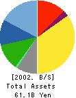 SHO-BOND CORPORATION Balance Sheet 2002年6月期