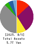 Kyushu Electric Power Company,Inc. Balance Sheet 2025年Mar期 Kyushu Electric Power Company,Inc. Balance Sheet 2025年3月期
