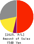 YELLOW HAT LTD. Profit and Loss Account 2025年Mar期 YELLOW HAT LTD. Profit and Loss Account 2025年3月期