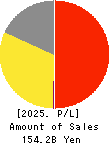 MATSUYA FOODS HOLDINGS CO., LTD. Profit and Loss Account 2025年Mar期 MATSUYA FOODS HOLDINGS CO., LTD. Profit and Loss Account 2025年3月期