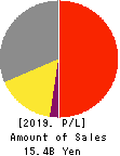GREEN CROSS CO.,LTD. Profit and Loss Account 2019年Apr期 GREEN CROSS CO.,LTD. Profit and Loss Account 2019年4月期