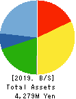 Fundely Co.,Ltd. Balance Sheet 2019年Mar期 Fundely Co.,Ltd. Balance Sheet 2019年3月期
