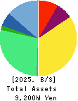 Rise Consulting Group,Inc. Balance Sheet 2025年2月期
