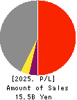 CHITA KOGYO CO.,LTD. Profit and Loss Account 2025年Feb期 CHITA KOGYO CO.,LTD. Profit and Loss Account 2025年2月期