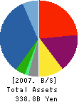 Pacific Holdings, Inc. Balance Sheet 2007年11月期