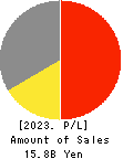 SIOS Corporation Profit and Loss Account 2023年12月期