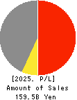 Sanoh Industrial Co., Ltd. Profit and Loss Account 2025年Mar期 Sanoh Industrial Co., Ltd. Profit and Loss Account 2025年3月期