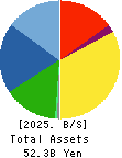 ZUIKO CORPORATION Balance Sheet 2025年Feb期 ZUIKO CORPORATION Balance Sheet 2025年2月期