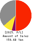 SEIREN CO.,LTD. Profit and Loss Account 2025年Mar期 SEIREN CO.,LTD. Profit and Loss Account 2025年3月期