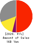 SIGMAXYZ Holdings Inc. Profit and Loss Account 2020年Mar期 SIGMAXYZ Holdings Inc. Profit and Loss Account 2020年3月期