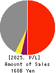 TOTETSU KOGYO CO.,LTD. Profit and Loss Account 2025年Mar期 TOTETSU KOGYO CO.,LTD. Profit and Loss Account 2025年3月期
