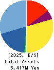 STELLA PHARMA CORPORATION Balance Sheet 2025年Mar期 STELLA PHARMA CORPORATION Balance Sheet 2025年3月期