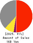 Business One Holdings,Inc. Profit and Loss Account 2025年Mar期 Business One Holdings,Inc. Profit and Loss Account 2025年3月期