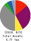 Kyushu Electric Power Company,Inc. Balance Sheet 2024年3月期