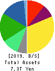 KDDI CORPORATION Balance Sheet 2019年Mar期 KDDI CORPORATION Balance Sheet 2019年3月期