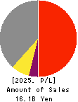CROSS CAT CO.,LTD. Profit and Loss Account 2025年3月期