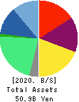 SMS CO.,LTD. Balance Sheet 2020年Mar期 SMS CO.,LTD. Balance Sheet 2020年3月期
