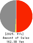 Chugai Mining Co.,Ltd. Profit and Loss Account 2025年Mar期 Chugai Mining Co.,Ltd. Profit and Loss Account 2025年3月期