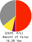 Wakou Shokuhin Co.,Ltd. Profit and Loss Account 2025年Mar期 Wakou Shokuhin Co.,Ltd. Profit and Loss Account 2025年3月期
