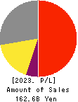 JEOL Ltd. Profit and Loss Account 2023年3月期