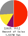 Globee Inc. Profit and Loss Account 2025年5月期