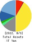 NEXON Co.,Ltd. Balance Sheet 2022年Dec期 NEXON Co.,Ltd. Balance Sheet 2022年12月期
