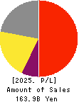 DeNA Co.,Ltd. Profit and Loss Account 2025年Mar期 DeNA Co.,Ltd. Profit and Loss Account 2025年3月期