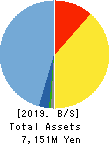 Enigmo Inc. Balance Sheet 2019年Jan期 Enigmo Inc. Balance Sheet 2019年1月期