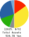 COMSYS Holdings Corporation Balance Sheet 2025年3月期