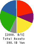 Meiji Dairies Corporation Balance Sheet 2008年3月期