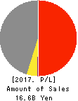 OWARI PRECISE PRODUCTS CO.,LTD. Profit and Loss Account 2017年Mar期 OWARI PRECISE PRODUCTS CO.,LTD. Profit and Loss Account 2017年3月期